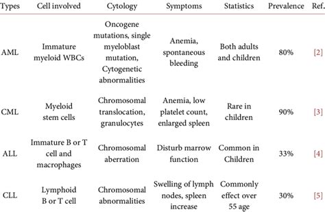 Which type of leukemia is most fatal?