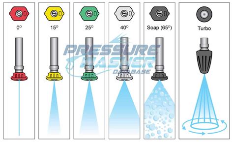 Which type of nozzle is best?