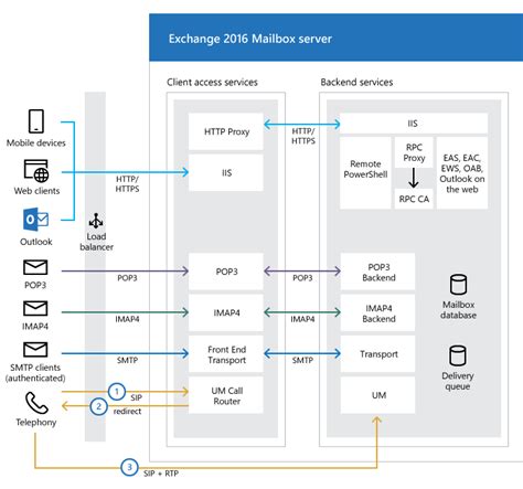 Which type of server is Microsoft Exchange?