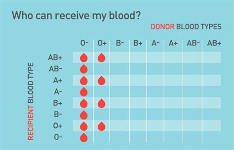 Which types of blood can a patient with a negative blood receive?