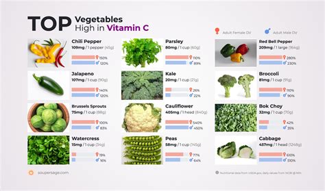 Which vegetables have the most solanine?