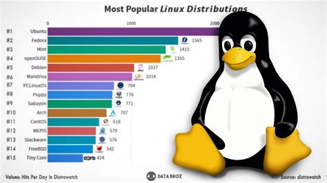 Which version of Linux is faster?