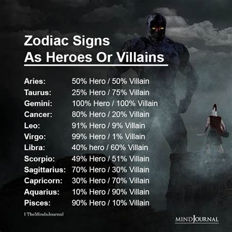 Which villain is a Virgo?