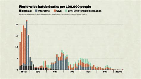 Which war killed the most?