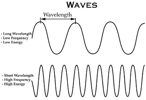 Which wave has the highest energy?