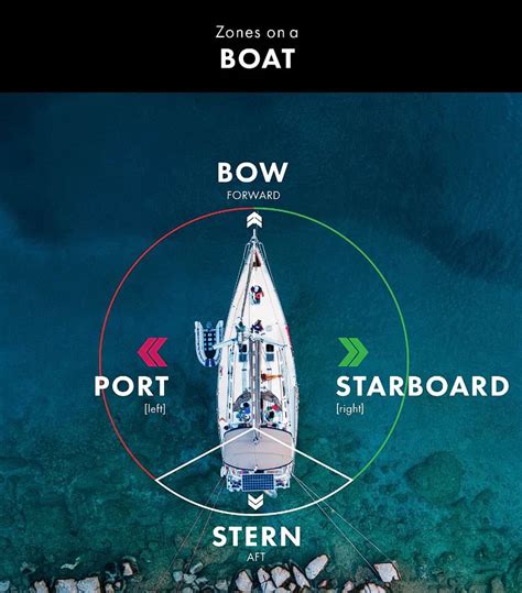 Which way is port and which way is starboard?