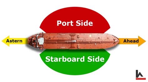 Which way is starboard?