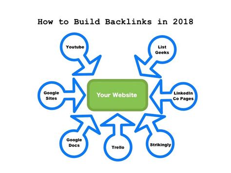 Which website has the most backlinks?