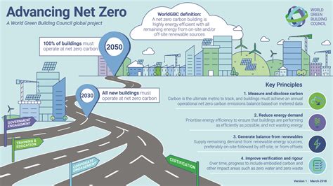Which year must the world reach net zero?