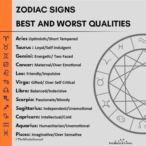 Which zodiac is quick tempered?