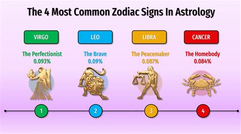 Which zodiac sign is more liked?