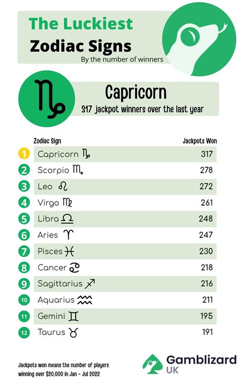Which zodiac sign is the luckiest?