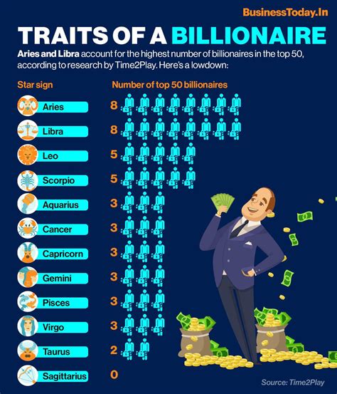Which zodiac sign mostly becomes billionaire?