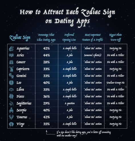 Which zodiac sign will get married first?