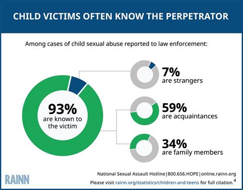 Who abuses children the most?