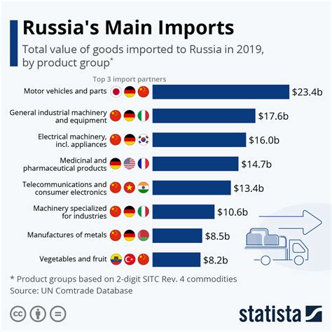 Who are Russia's top 10 importers?