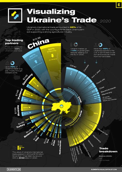 Who are Ukraine's top 3 import partners?