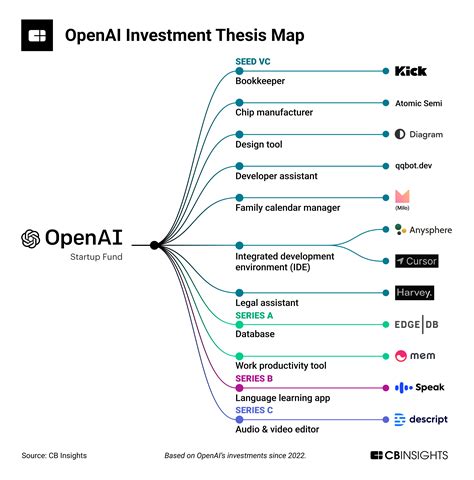 Who are investors in OpenAI?