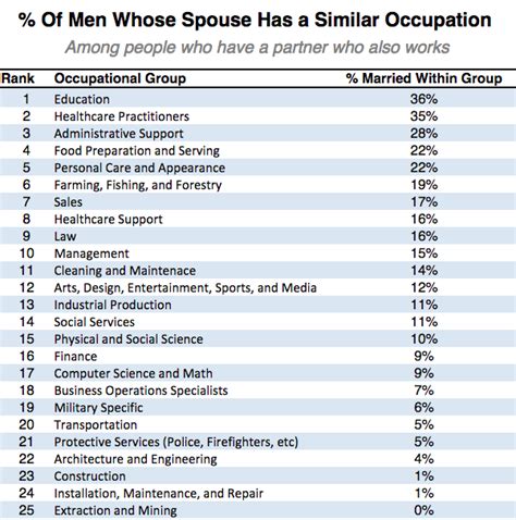 Who are musicians most likely to marry?