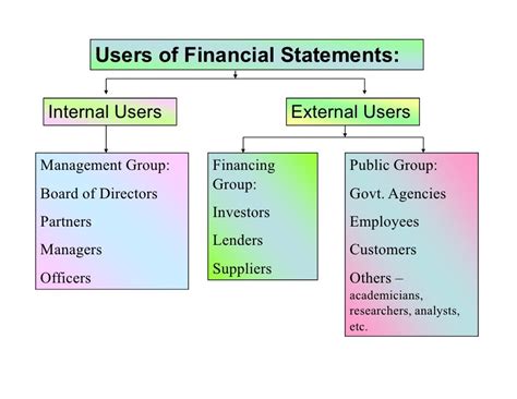 Who are the 4 users of financial statements?