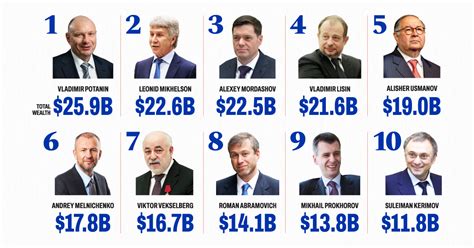 Who are the 8 Russian oligarchs?