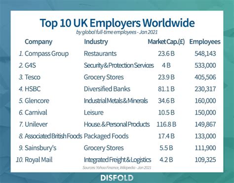 Who are the biggest employers in the UK?