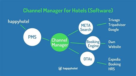 Who are the channel managers?