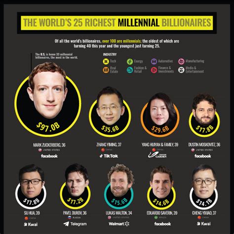 Who are the millennials billionaires?
