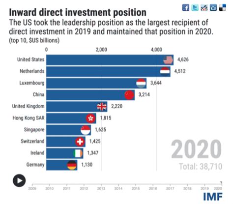 Who are the recipients of foreign direct investment?