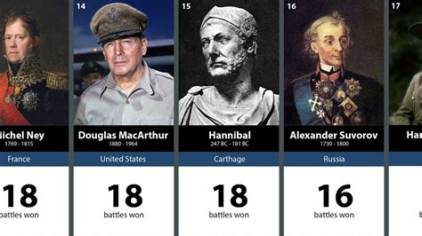 Who are the top 10 generals in history?