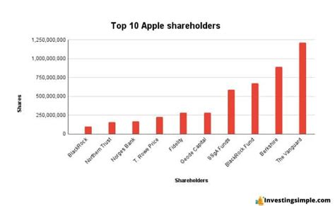 Who are the top 10 shareholders of Apple?