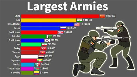 Who are the top 5 armies in the world?