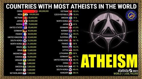 Who are the top 5 most atheists?