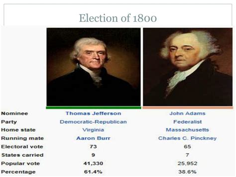 Who became president in 1800?