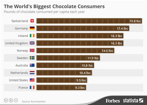 Who buys chocolate the most?