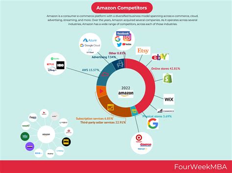 Who competes with Amazon?