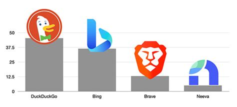 Who competes with DuckDuckGo?