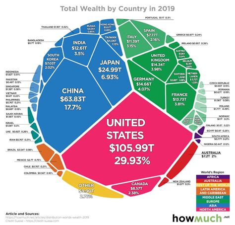Who controls 80% of the world's wealth?