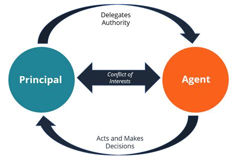 Who controls an agent?