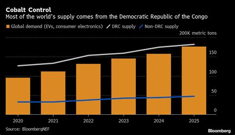 Who controls cobalt?