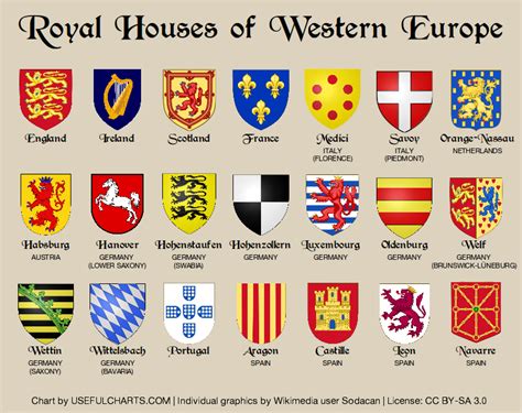 Who controls heraldry?