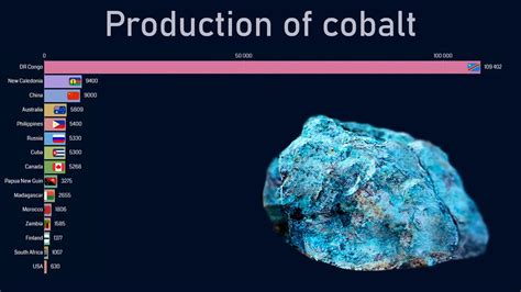 Who controls most of the cobalt in the world?