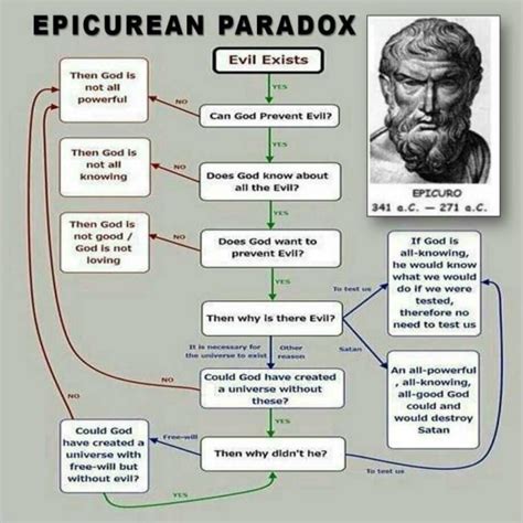 Who created paradoxes?
