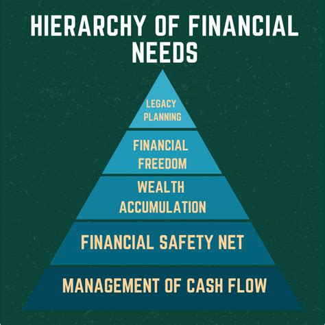 Who created the hierarchy of financial needs?