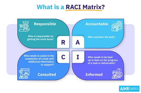 Who creates a RACI?