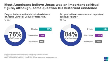 Who do most people think Jesus is?