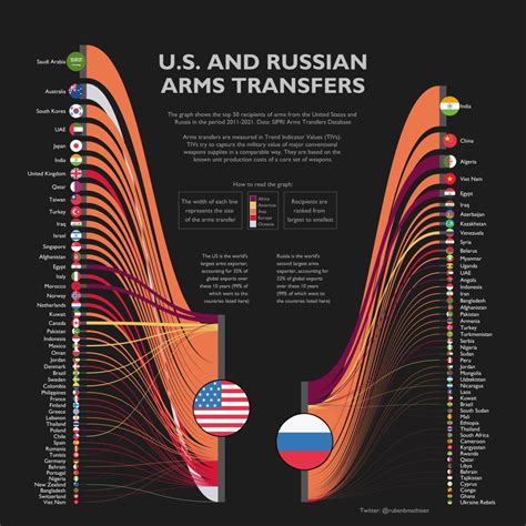 Who does Russia trade arms with?