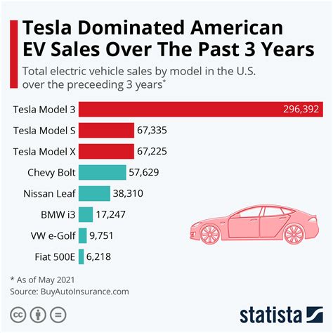 Who does Tesla sell to the most?