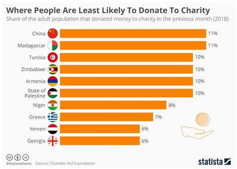 Who donates the most?