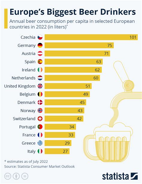 Who drinks the most in Europe?